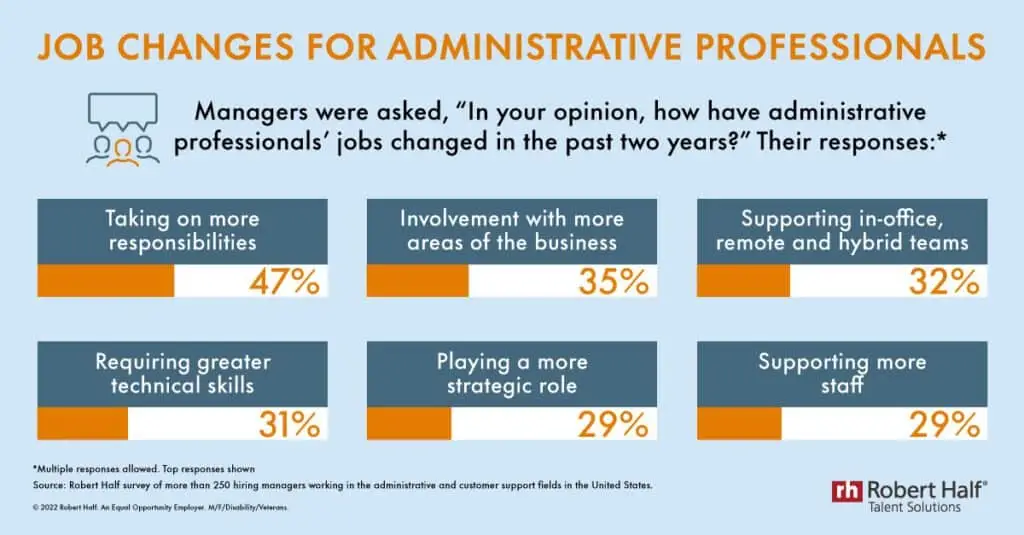 Chart from Robert Half organization showing the changing duties of administrative professionals