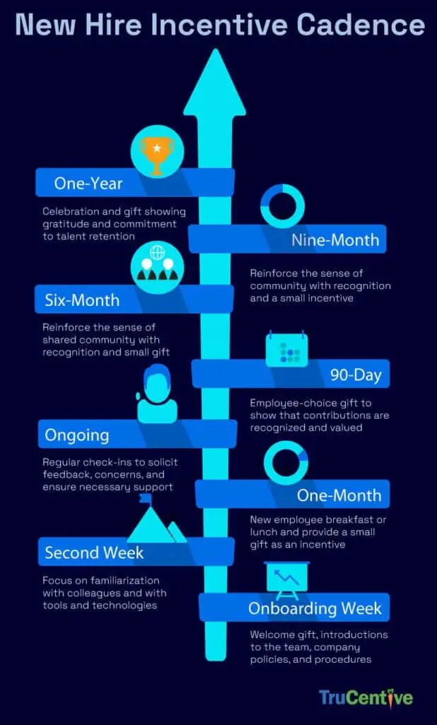 onboarding engagement infographic with timeline